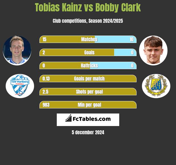 Tobias Kainz vs Bobby Clark h2h player stats