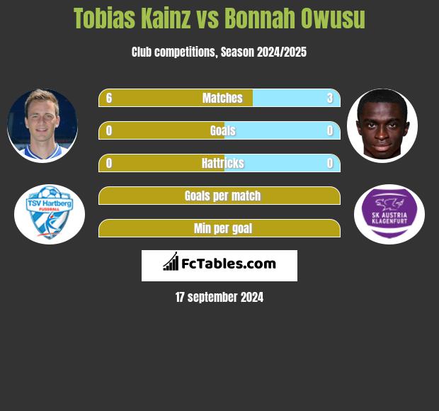 Tobias Kainz vs Bonnah Owusu h2h player stats