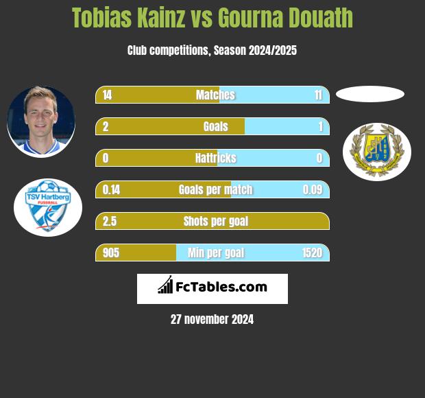 Tobias Kainz vs Gourna Douath h2h player stats