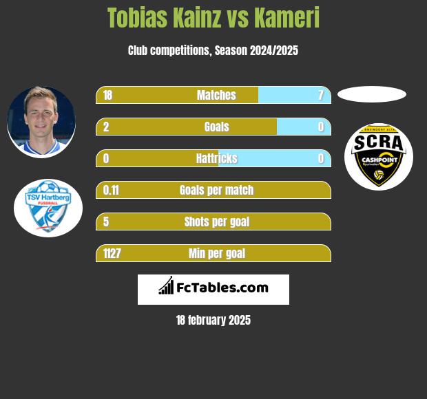 Tobias Kainz vs Kameri h2h player stats