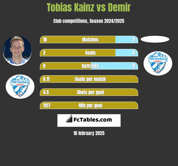 Tobias Kainz vs Demir h2h player stats