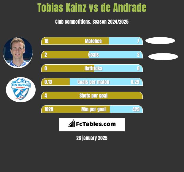 Tobias Kainz vs de Andrade h2h player stats