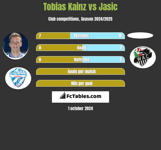 Tobias Kainz vs Jasic h2h player stats