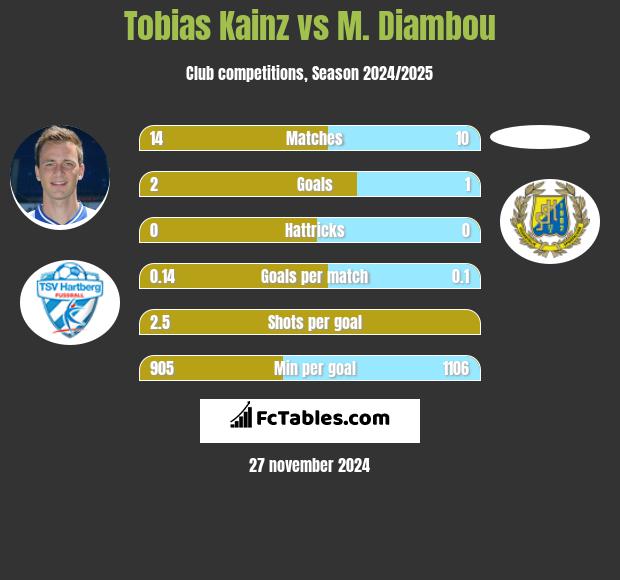 Tobias Kainz vs M. Diambou h2h player stats