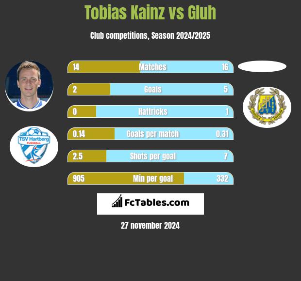 Tobias Kainz vs Gluh h2h player stats