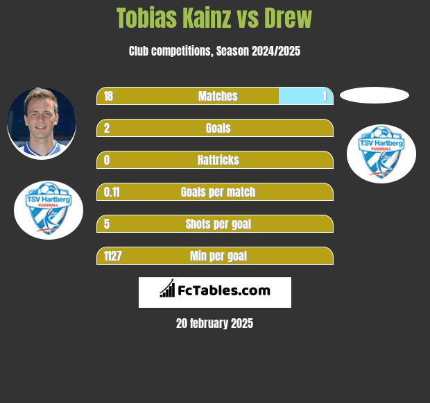 Tobias Kainz vs Drew h2h player stats