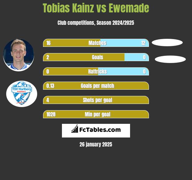 Tobias Kainz vs Ewemade h2h player stats