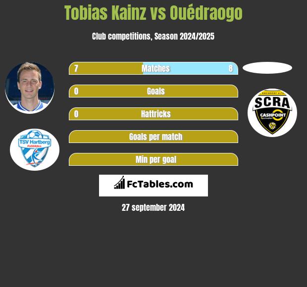 Tobias Kainz vs Ouédraogo h2h player stats