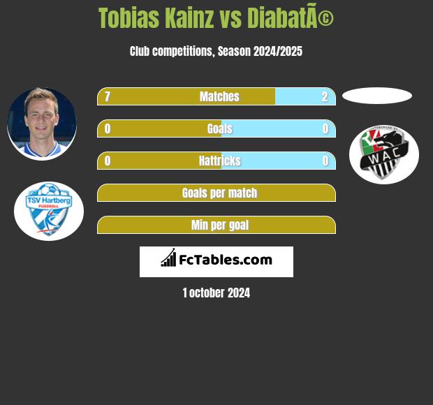 Tobias Kainz vs DiabatÃ© h2h player stats