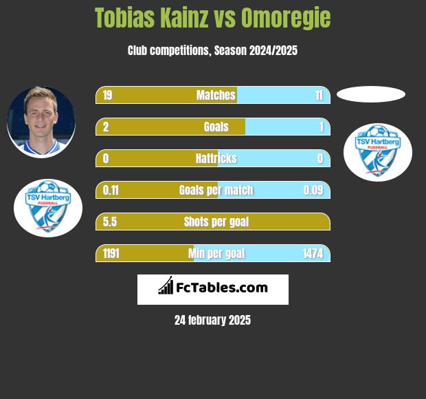 Tobias Kainz vs Omoregie h2h player stats