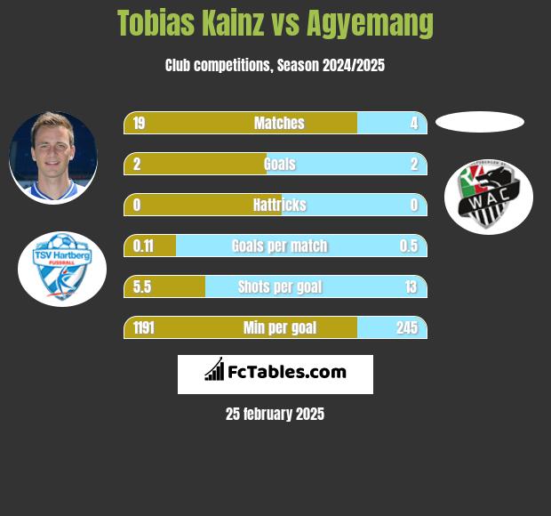 Tobias Kainz vs Agyemang h2h player stats