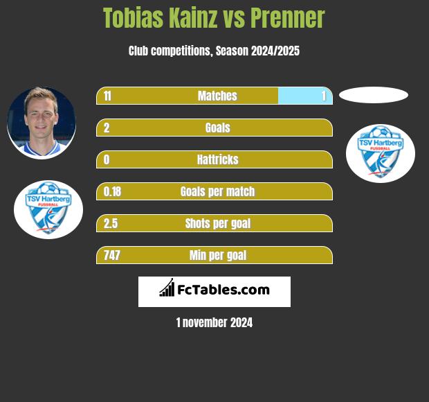 Tobias Kainz vs Prenner h2h player stats