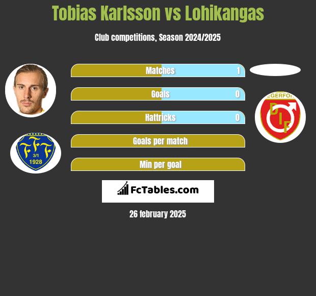 Tobias Karlsson vs Lohikangas h2h player stats