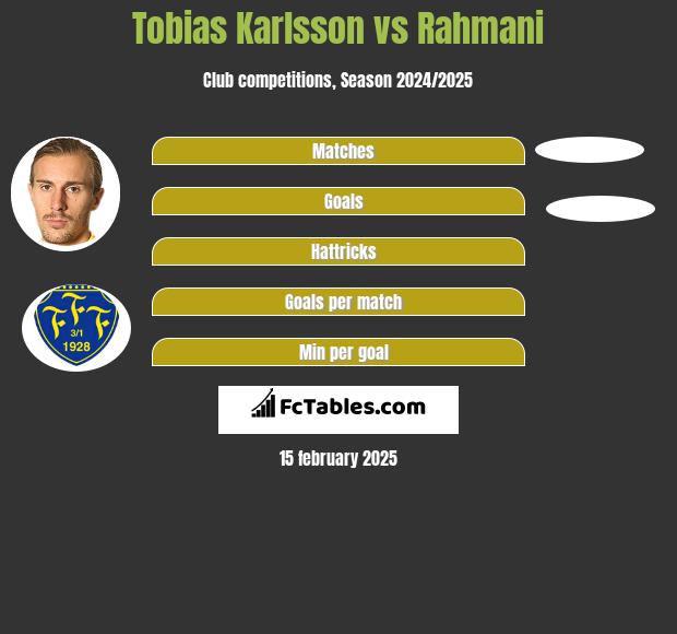 Tobias Karlsson vs Rahmani h2h player stats