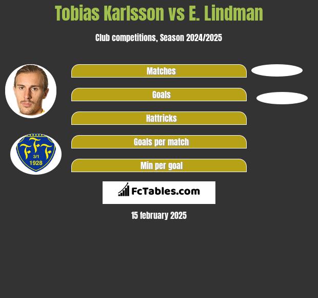 Tobias Karlsson vs E. Lindman h2h player stats