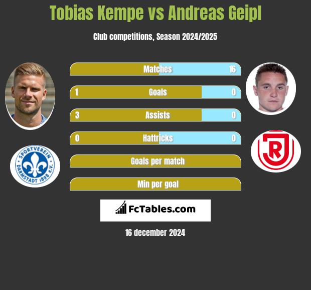 Tobias Kempe vs Andreas Geipl h2h player stats