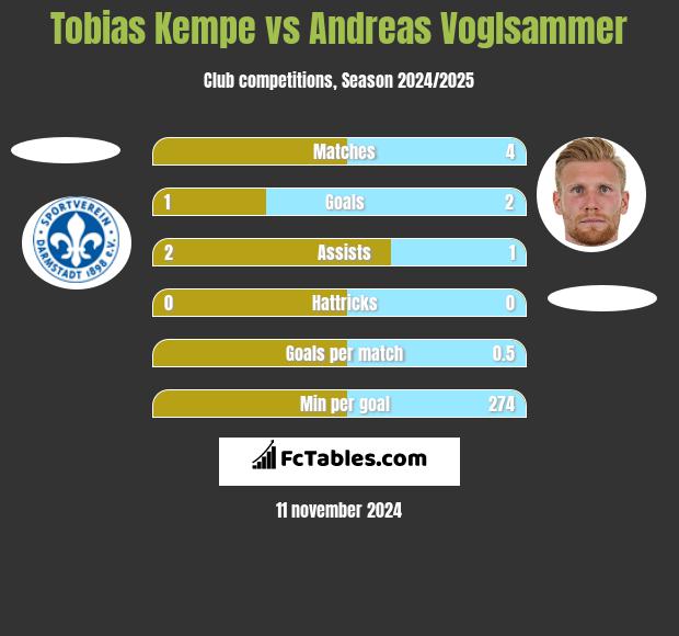 Tobias Kempe vs Andreas Voglsammer h2h player stats