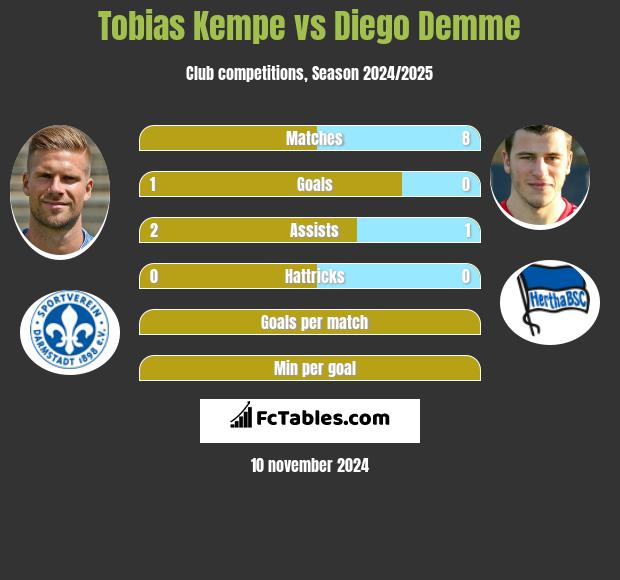 Tobias Kempe vs Diego Demme h2h player stats