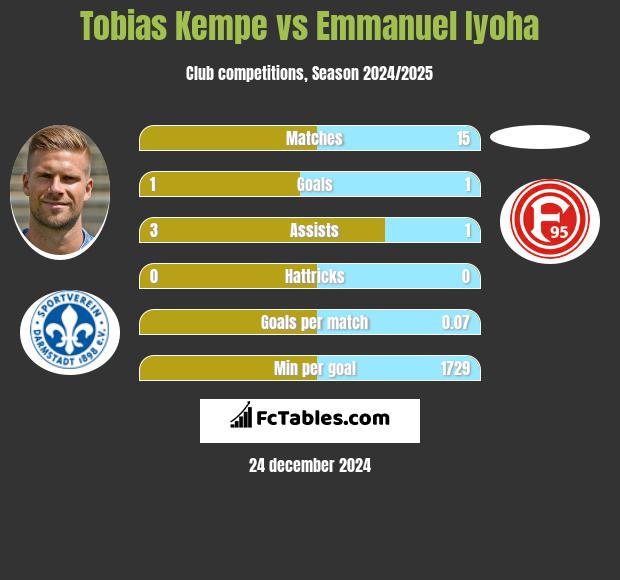 Tobias Kempe vs Emmanuel Iyoha h2h player stats