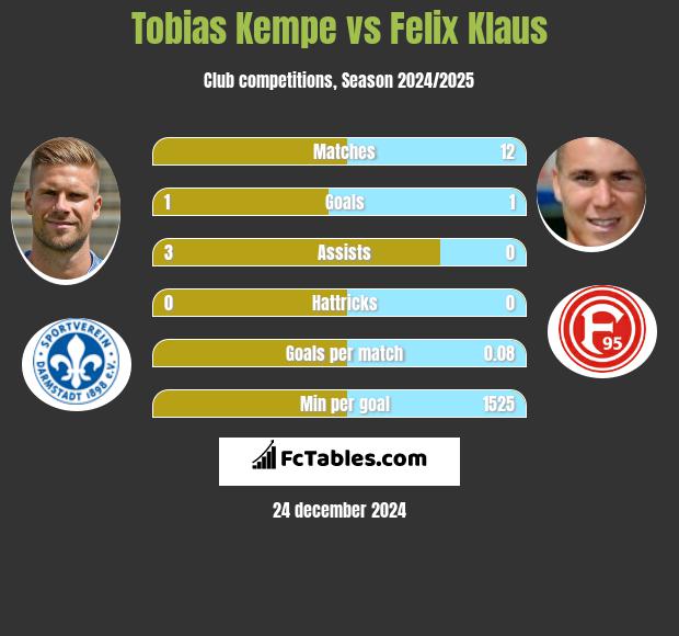 Tobias Kempe vs Felix Klaus h2h player stats