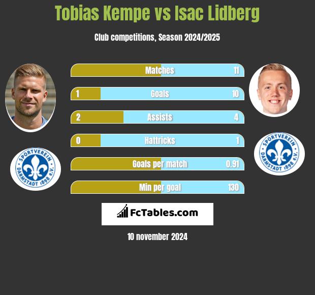 Tobias Kempe vs Isac Lidberg h2h player stats