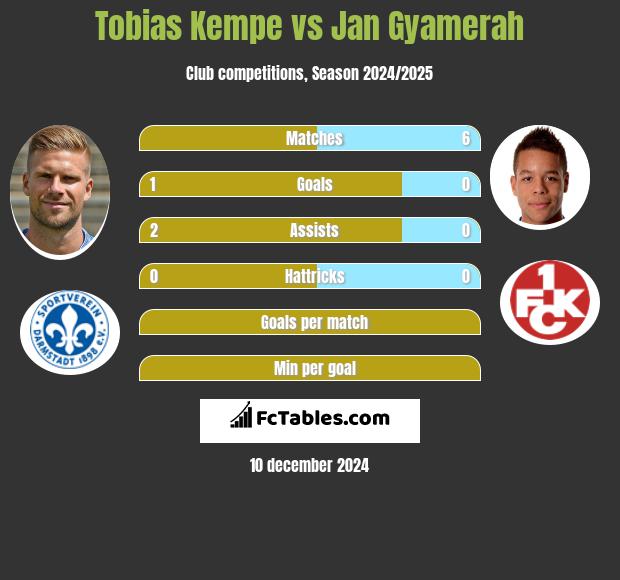 Tobias Kempe vs Jan Gyamerah h2h player stats