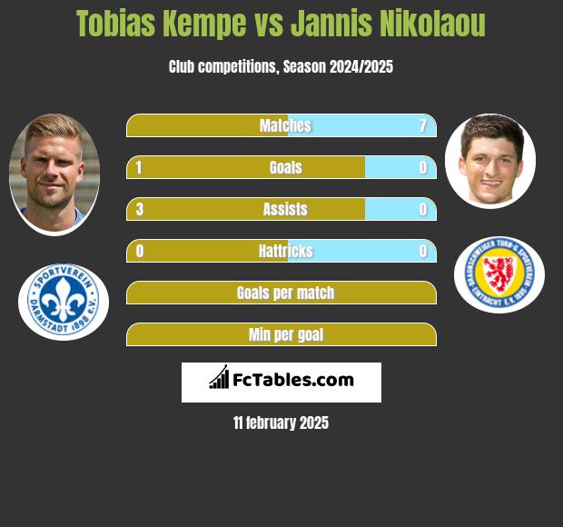 Tobias Kempe vs Jannis Nikolaou h2h player stats