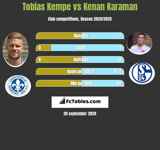 Tobias Kempe vs Kenan Karaman h2h player stats