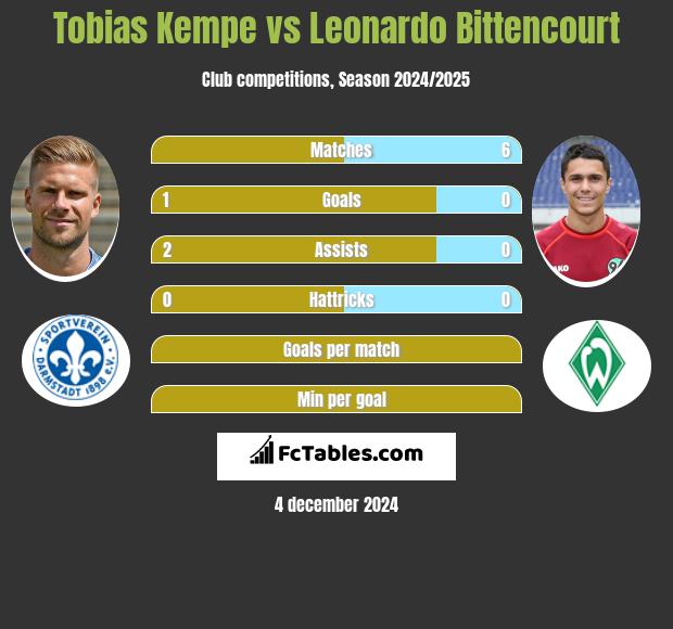 Tobias Kempe vs Leonardo Bittencourt h2h player stats