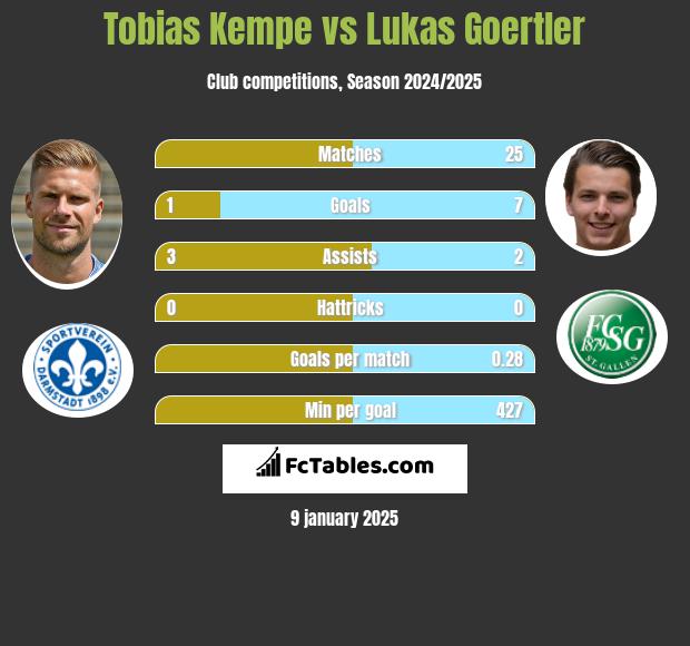 Tobias Kempe vs Lukas Goertler h2h player stats