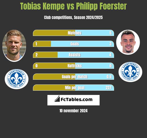 Tobias Kempe vs Philipp Foerster h2h player stats