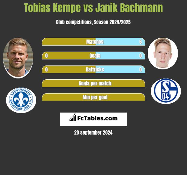 Tobias Kempe vs Janik Bachmann h2h player stats