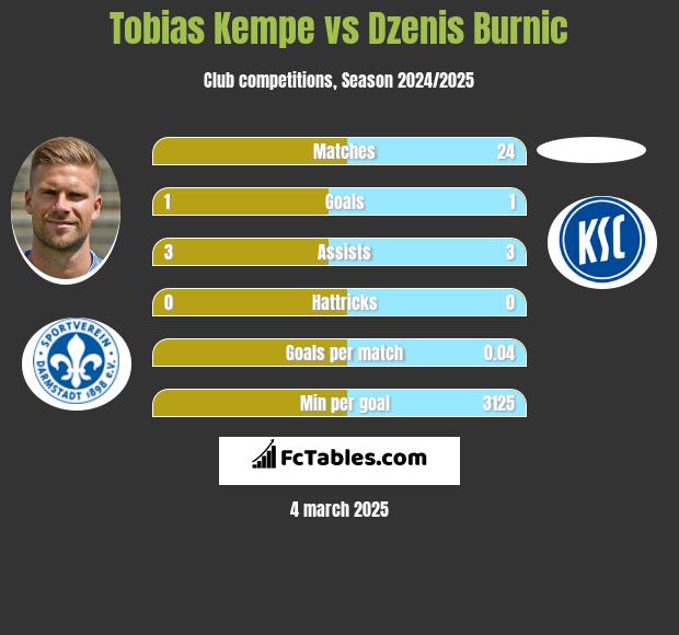 Tobias Kempe vs Dzenis Burnic h2h player stats