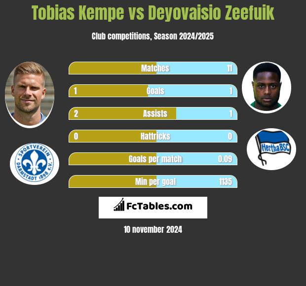 Tobias Kempe vs Deyovaisio Zeefuik h2h player stats