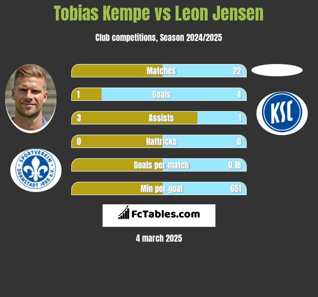 Tobias Kempe vs Leon Jensen h2h player stats