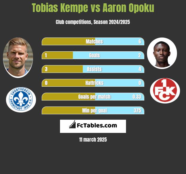 Tobias Kempe vs Aaron Opoku h2h player stats