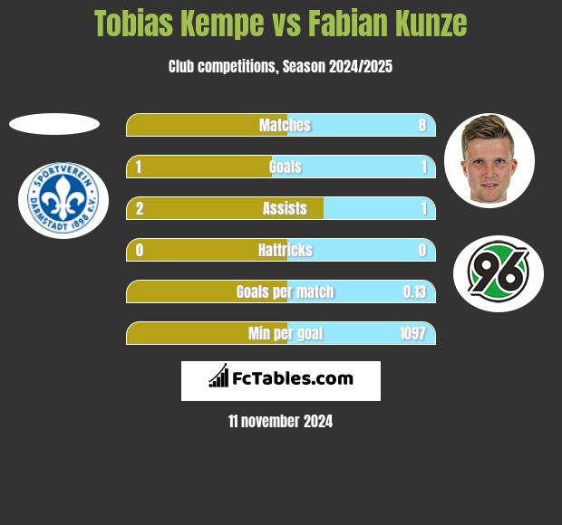 Tobias Kempe vs Fabian Kunze h2h player stats