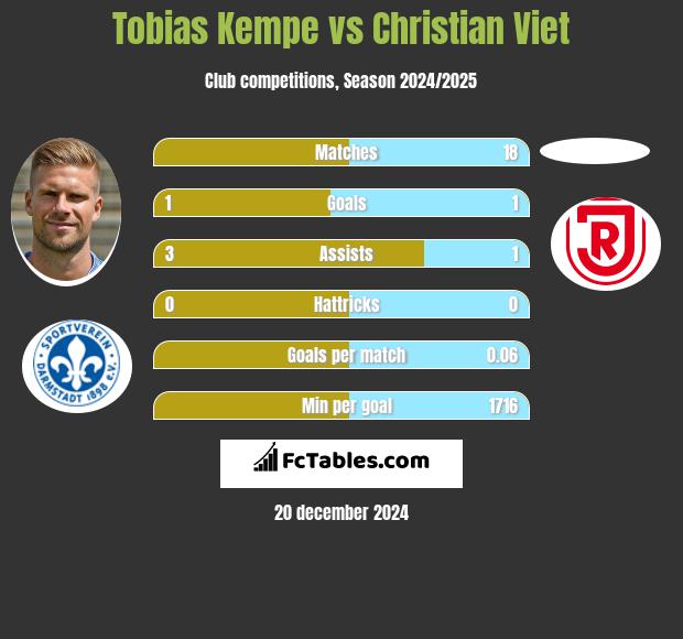 Tobias Kempe vs Christian Viet h2h player stats