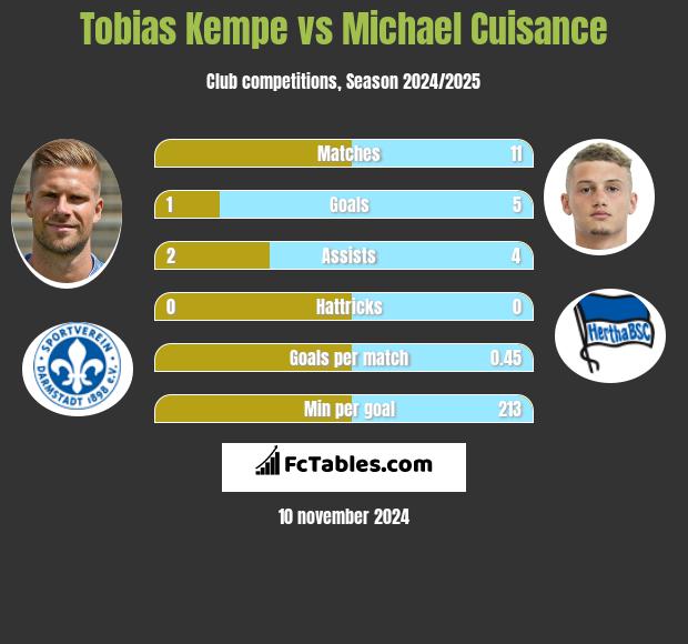 Tobias Kempe vs Michael Cuisance h2h player stats