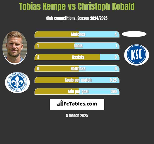 Tobias Kempe vs Christoph Kobald h2h player stats