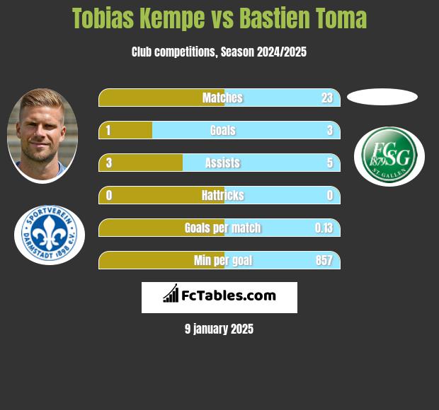 Tobias Kempe vs Bastien Toma h2h player stats