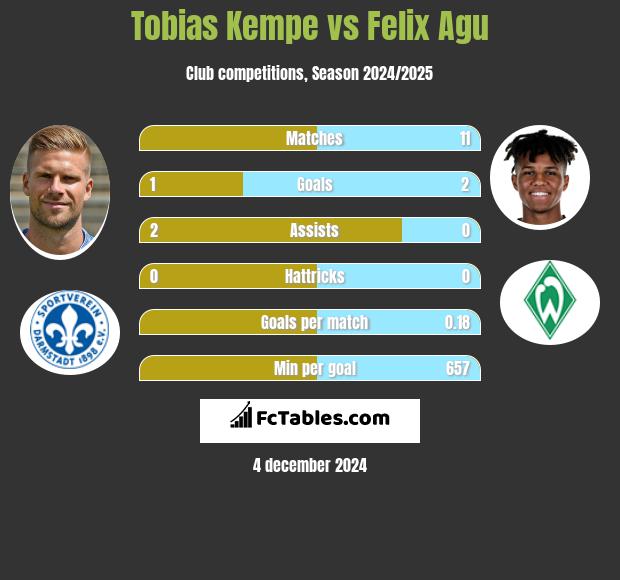 Tobias Kempe vs Felix Agu h2h player stats