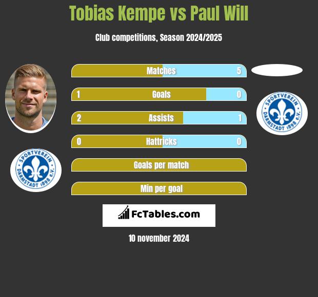 Tobias Kempe vs Paul Will h2h player stats