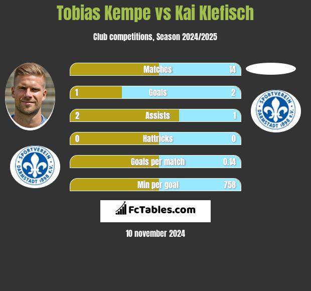 Tobias Kempe vs Kai Klefisch h2h player stats