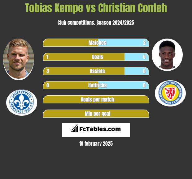 Tobias Kempe vs Christian Conteh h2h player stats