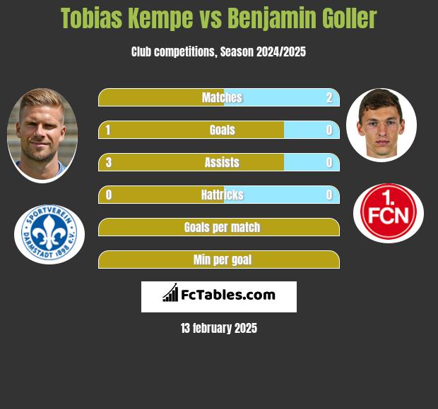 Tobias Kempe vs Benjamin Goller h2h player stats