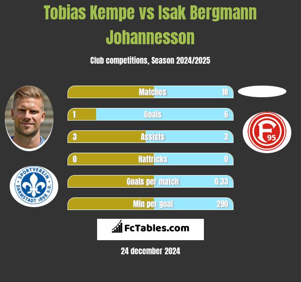 Tobias Kempe vs Isak Bergmann Johannesson h2h player stats