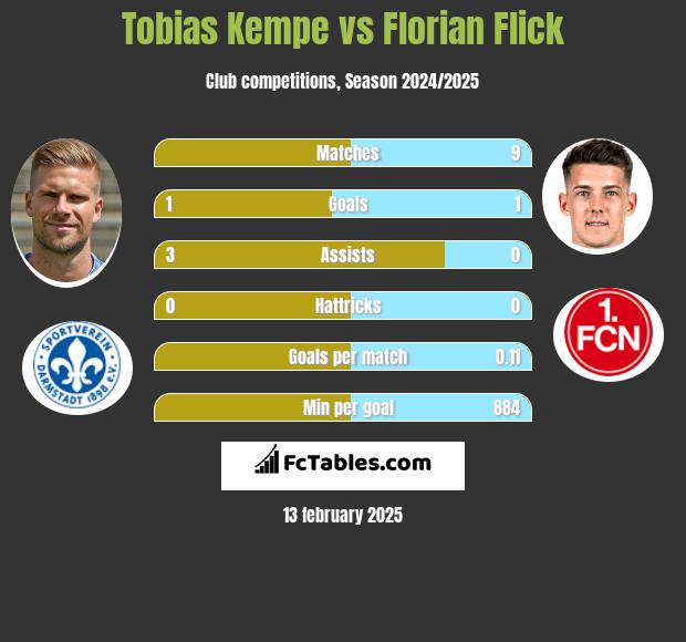 Tobias Kempe vs Florian Flick h2h player stats