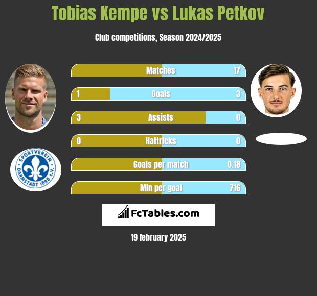 Tobias Kempe vs Lukas Petkov h2h player stats