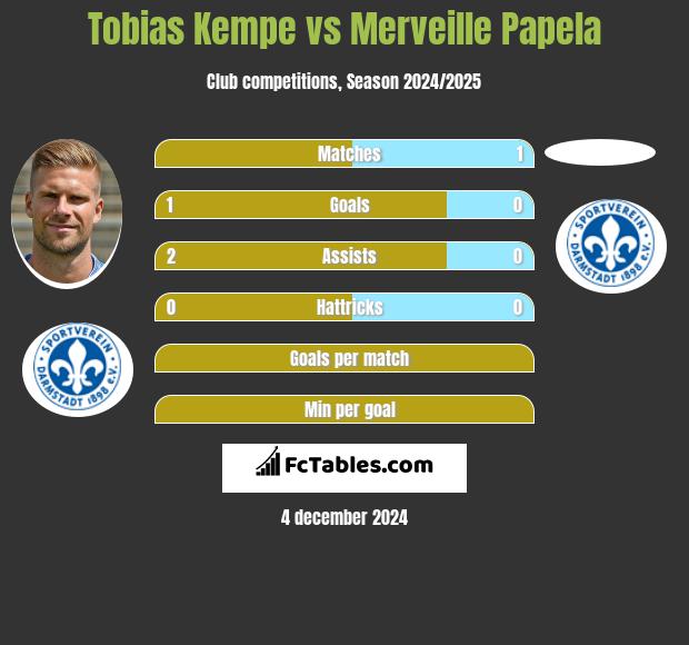 Tobias Kempe vs Merveille Papela h2h player stats